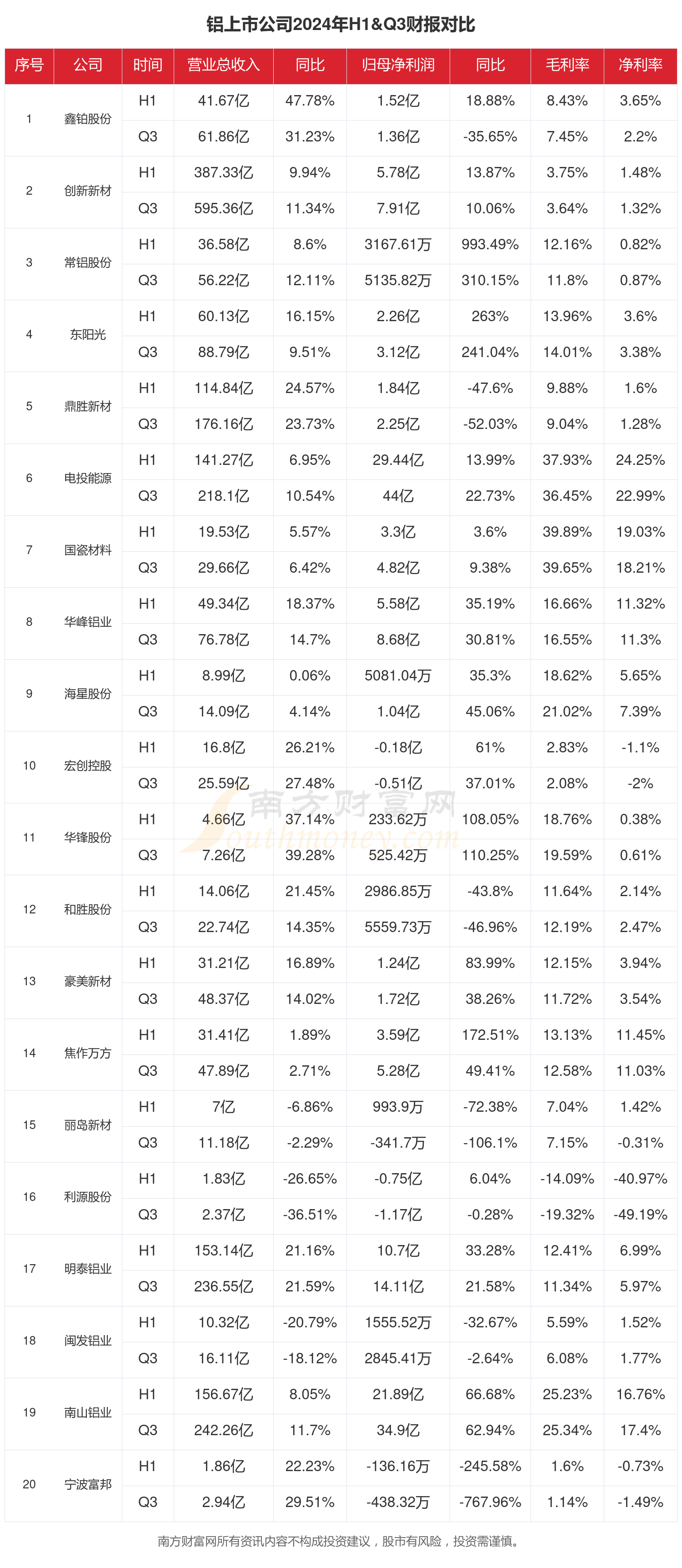 鋁行業上市公司現狀如何（2024年前三季度）(圖1)