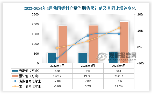 九游官網入口：2024年1-4月我國鋁材產量同比增長116% 其中山東、河南兩省產量排名前二(圖1)