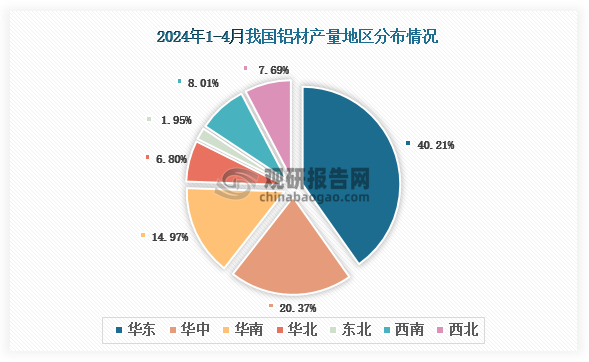 九游官網入口：2024年1-4月我國鋁材產量同比增長116% 其中山東、河南兩省產量排名前二(圖2)