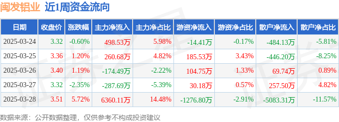 本周盤點(diǎn)（324-328）：閩發(fā)鋁業(yè)周漲509%主力資金合計凈流入665714萬元
