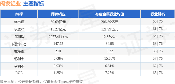 本周盤點(diǎn)（324-328）：閩發(fā)鋁業(yè)周漲509%主力資金合計(jì)凈流入665714萬(wàn)元(圖2)