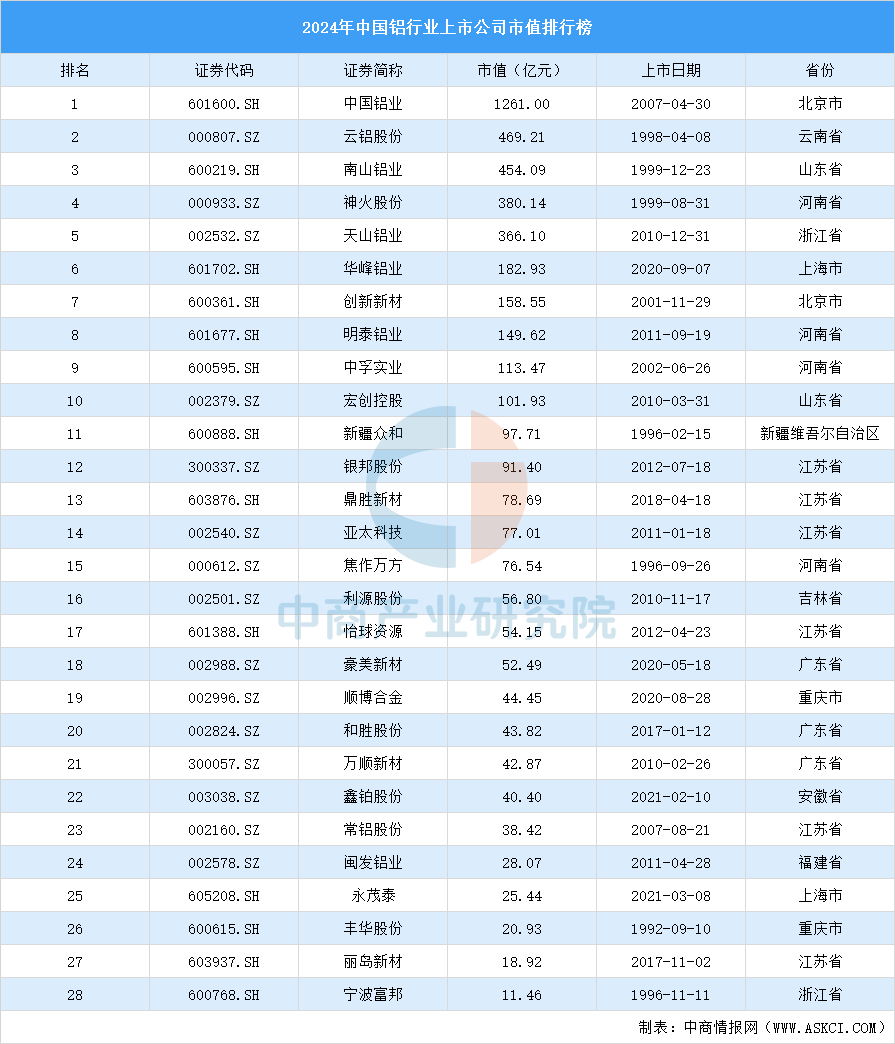 2024年中國(guó)鋁行業(yè)上市公司市值排行榜（附榜單）