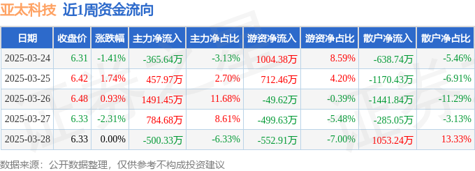 本周盤點（324-328）：亞太科技周跌109%主力資金合計凈流入186814萬元(圖1)