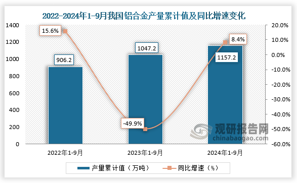 2024年9月我國(guó)鋁合金產(chǎn)量同比增長(zhǎng)109% 1-9月累計(jì)產(chǎn)量同比增長(zhǎng)84%(圖2)
