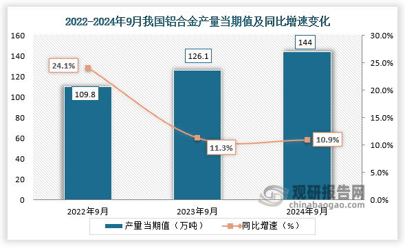2024年9月我國(guó)鋁合金產(chǎn)量同比增長(zhǎng)109% 1-9月累計(jì)產(chǎn)量同比增長(zhǎng)84%