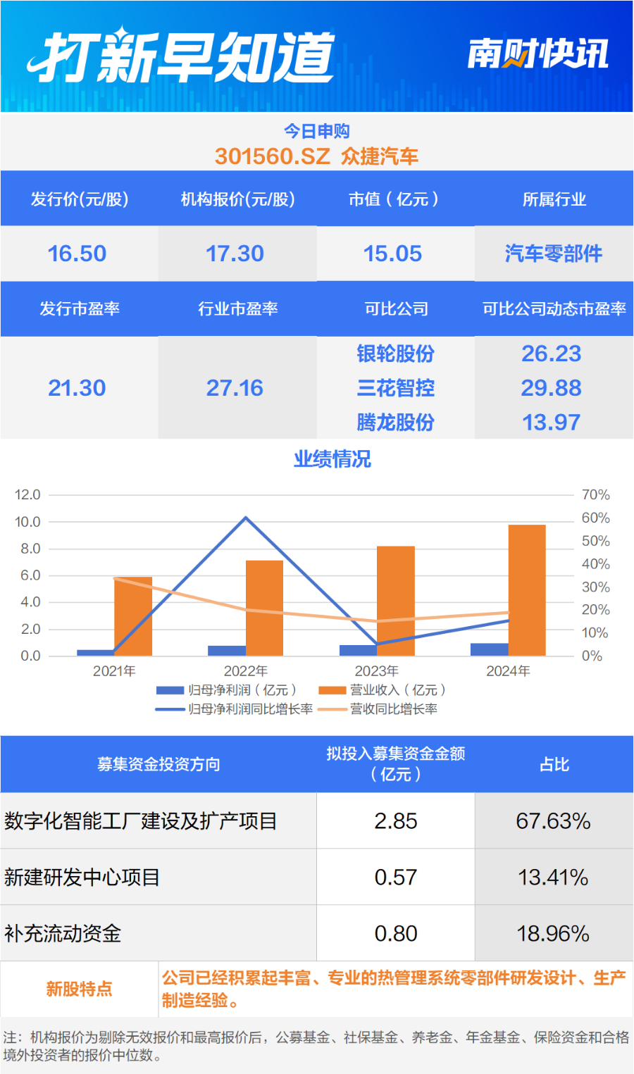 九游官網(wǎng)入口：汽車零部件細分龍頭、模具制造知名供應商兩只新股今日申購；一只新股上市 打新早知道