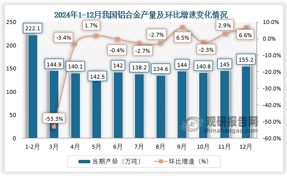 2024年我國鋁合金產(chǎn)量同比增長96% 12月其產(chǎn)量則環(huán)比增長66%(圖2)