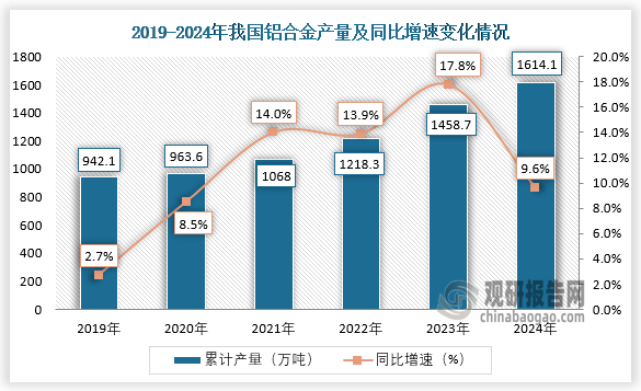 2024年我國鋁合金產量同比增長96% 12月其產量則環比增長66%