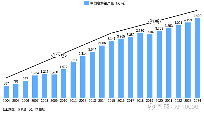 九游官網(wǎng)入口：電解鋁企業(yè)估值前傳-電解鋁行業(yè)情況（v2024）(圖4)