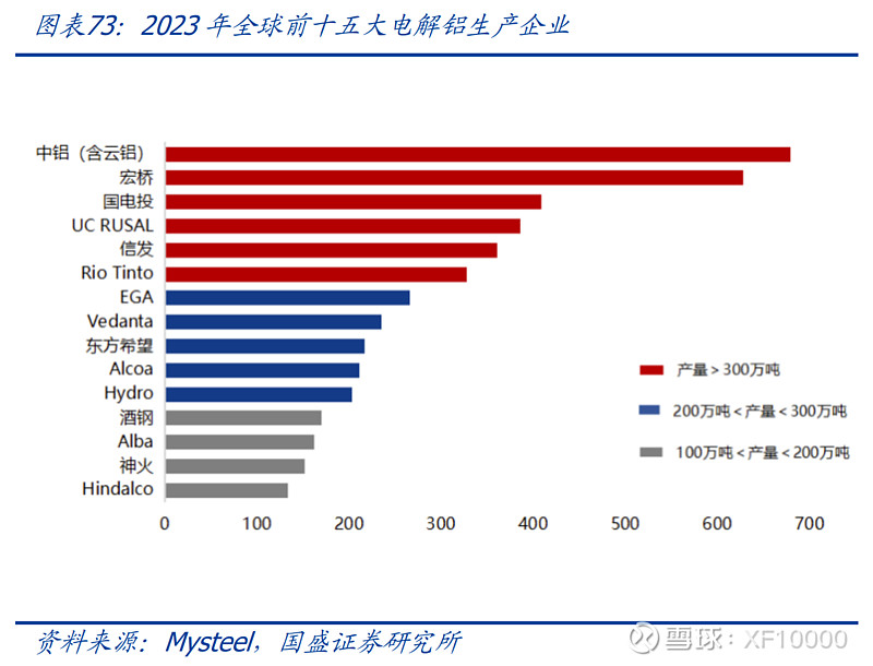 九游官網(wǎng)入口：電解鋁企業(yè)估值前傳-電解鋁行業(yè)情況（v2024）(圖12)