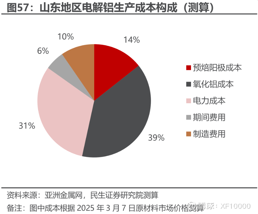 九游官網(wǎng)入口：電解鋁企業(yè)估值前傳-電解鋁行業(yè)情況（v2024）(圖13)
