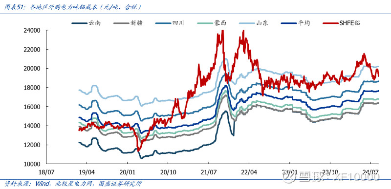 九游官網(wǎng)入口：電解鋁企業(yè)估值前傳-電解鋁行業(yè)情況（v2024）(圖19)