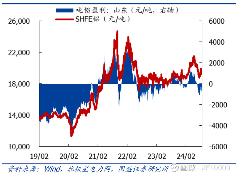 九游官網(wǎng)入口：電解鋁企業(yè)估值前傳-電解鋁行業(yè)情況（v2024）(圖20)