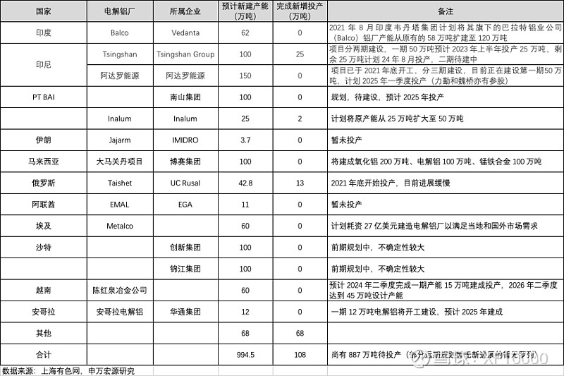 九游官網(wǎng)入口：電解鋁企業(yè)估值前傳-電解鋁行業(yè)情況（v2024）(圖23)