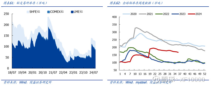 九游官網(wǎng)入口：電解鋁企業(yè)估值前傳-電解鋁行業(yè)情況（v2024）(圖24)