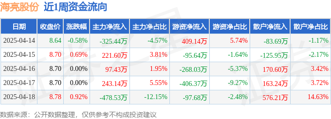 本周盤點（414-418）：海亮股份周漲104%主力資金合計凈流出281萬元