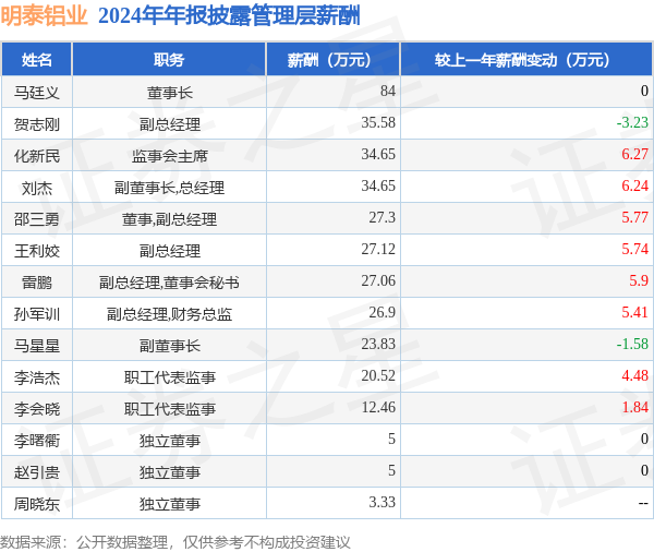 明泰鋁業(yè)(601677)年報：2024年凈利潤同比增2976%高管薪酬總額3674萬元同比增1228%