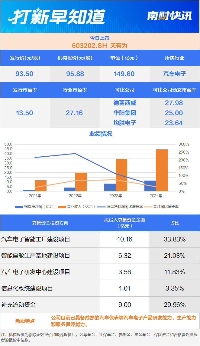 汽車電子龍頭、鋁材模具知名供應商兩只新股今日上市 打新早知道