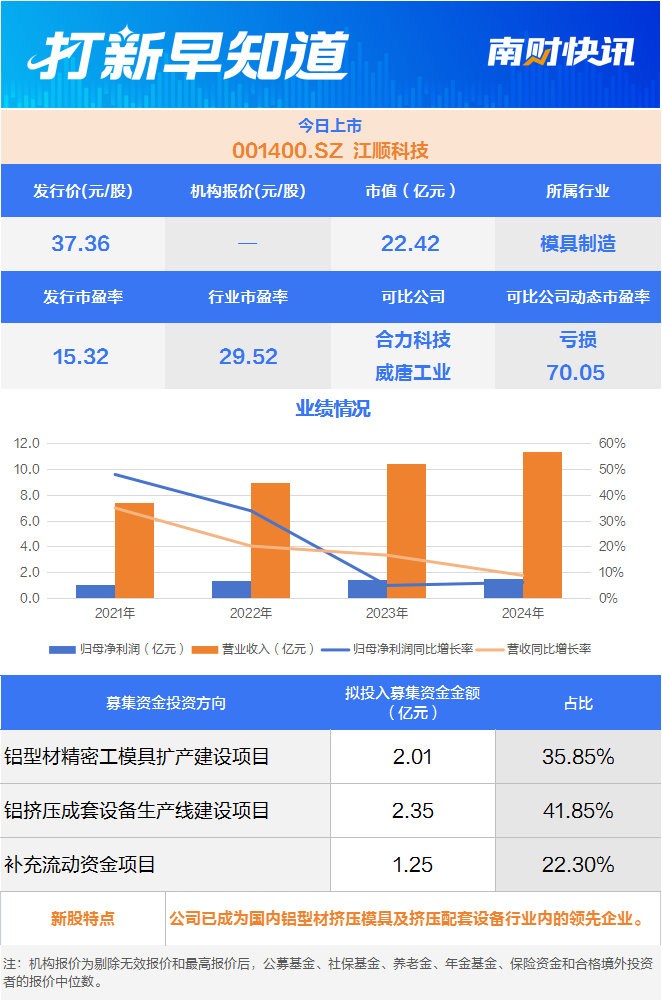 汽車電子龍頭、鋁材模具知名供應商兩只新股今日上市 打新早知道(圖2)