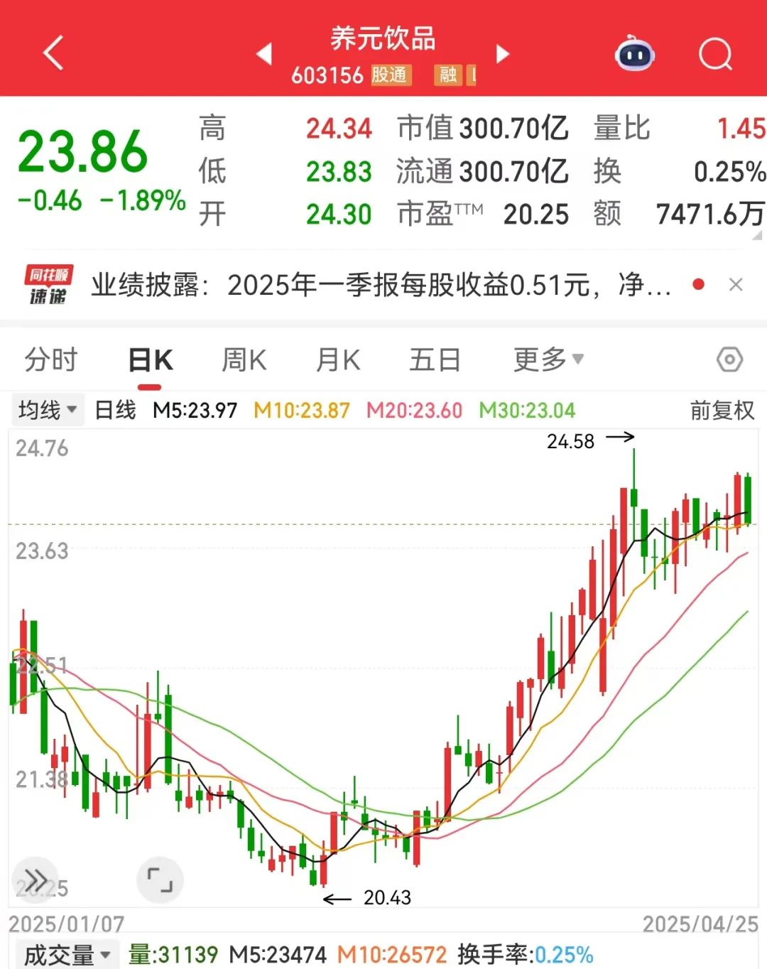 九游app：突發(fā)603156跨界增資存儲芯片巨頭！新能源汽車產(chǎn)銷兩旺低PE+低PB+超跌績優(yōu)股是它們