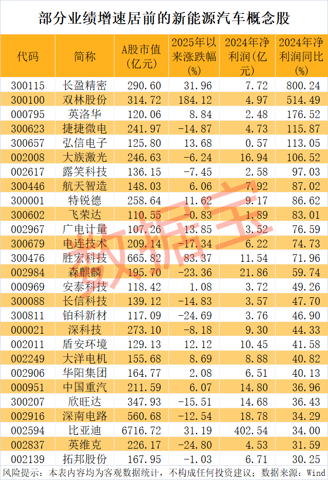 九游app：突發603156跨界增資存儲芯片巨頭！新能源汽車產銷兩旺低PE+低PB+超跌績優股是它們(圖2)