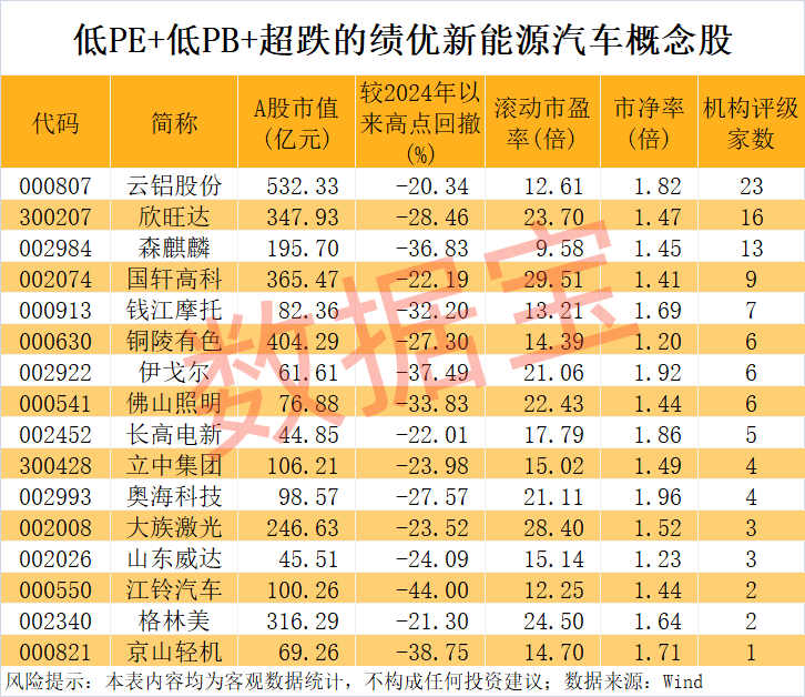 九游app：突發603156跨界增資存儲芯片巨頭！新能源汽車產銷兩旺低PE+低PB+超跌績優股是它們(圖3)