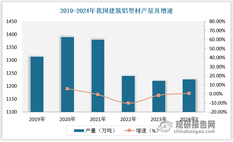 中國(guó)鋁型材行業(yè)發(fā)展趨勢(shì)分析與未來(lái)前景預(yù)測(cè)報(bào)告（2024-2031年）(圖4)