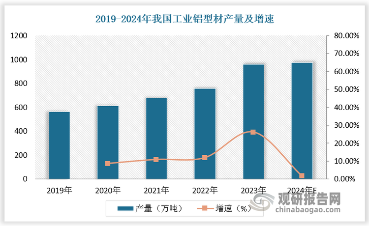 中國(guó)鋁型材行業(yè)發(fā)展趨勢(shì)分析與未來(lái)前景預(yù)測(cè)報(bào)告（2024-2031年）(圖2)