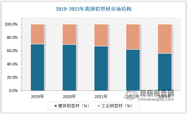 中國(guó)鋁型材行業(yè)發(fā)展趨勢(shì)分析與未來(lái)前景預(yù)測(cè)報(bào)告（2024-2031年）(圖5)