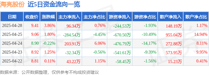 海亮股份（002203）4月28日主力資金凈買入9634萬元