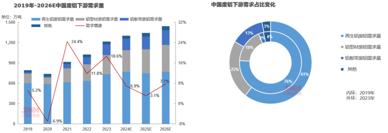 2024年廢鋁市場格局分析：再生鋁加工產(chǎn)能擴張！(圖3)