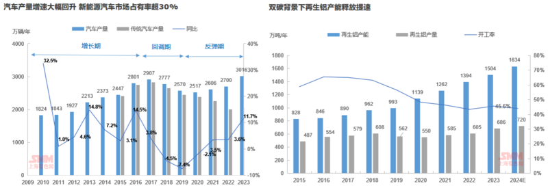2024年廢鋁市場格局分析：再生鋁加工產(chǎn)能擴張！(圖4)
