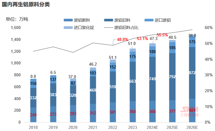 2024年廢鋁市場格局分析：再生鋁加工產能擴張！