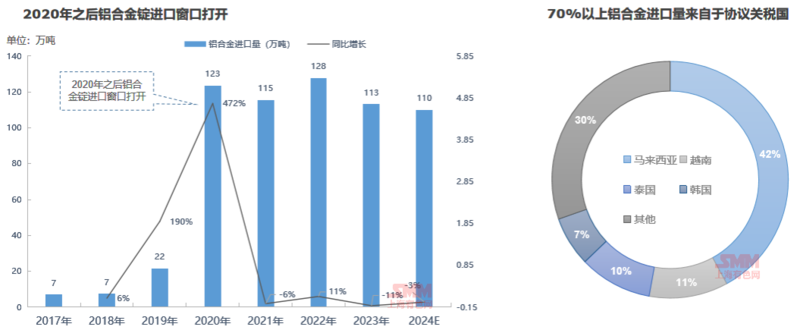 2024年廢鋁市場格局分析：再生鋁加工產(chǎn)能擴張！(圖5)