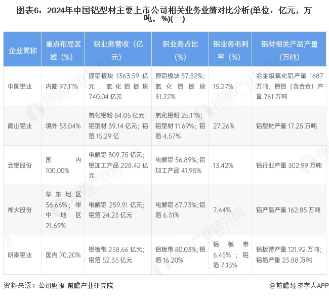 九游體育：【全網最全】2025年中國鋁型材行業上市公司全方位對比（附業務布局匯總、業績對比、業務規劃等）(圖2)
