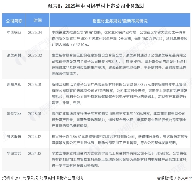 九游體育：【全網最全】2025年中國鋁型材行業上市公司全方位對比（附業務布局匯總、業績對比、業務規劃等）(圖4)