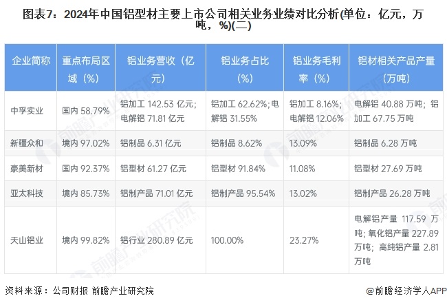九游體育：【全網最全】2025年中國鋁型材行業上市公司全方位對比（附業務布局匯總、業績對比、業務規劃等）(圖3)