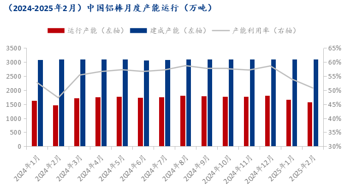 Mysteel：2025年2月中國鋁棒生產運行情況解析