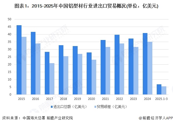 九游官網(wǎng)入口：2025年中國鋁型材行業(yè)進出口現(xiàn)狀分析：近年來貿易順差波動增長