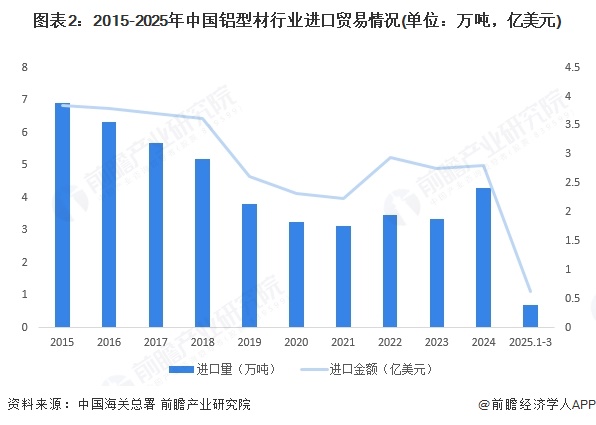 九游官網入口：2025年中國鋁型材行業進出口現狀分析：近年來貿易順差波動增長(圖2)