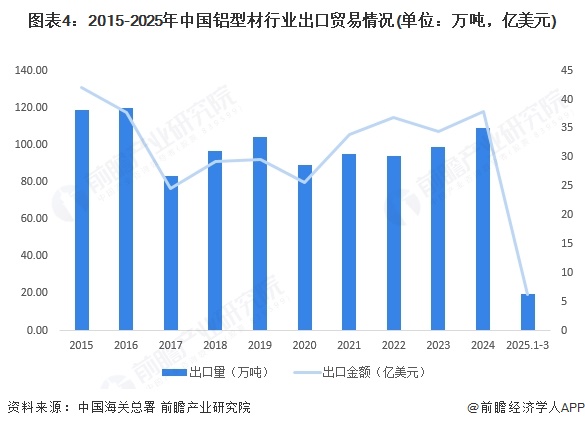 九游官網入口：2025年中國鋁型材行業進出口現狀分析：近年來貿易順差波動增長(圖4)