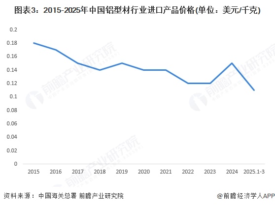 九游官網入口：2025年中國鋁型材行業進出口現狀分析：近年來貿易順差波動增長(圖3)