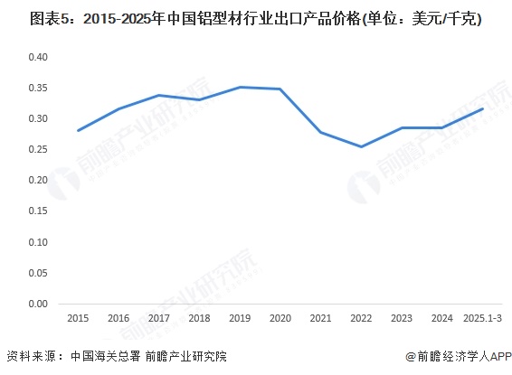 九游官網入口：2025年中國鋁型材行業進出口現狀分析：近年來貿易順差波動增長(圖5)