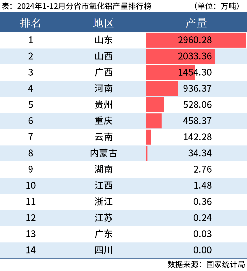 九游官網(wǎng)入口：國家統(tǒng)計(jì)局：2024年全國分省市鋁材、氧化鋁產(chǎn)量出爐(圖2)