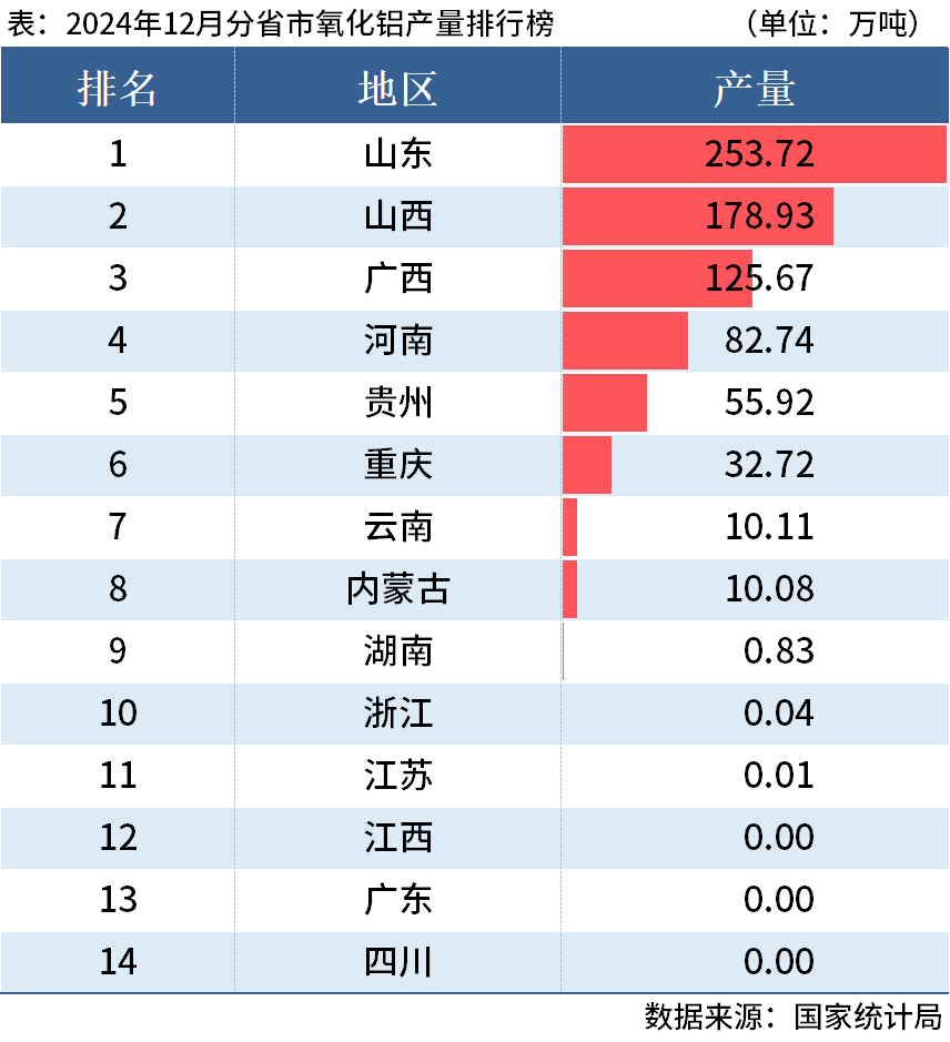 九游官網(wǎng)入口：國家統(tǒng)計(jì)局：2024年全國分省市鋁材、氧化鋁產(chǎn)量出爐(圖3)