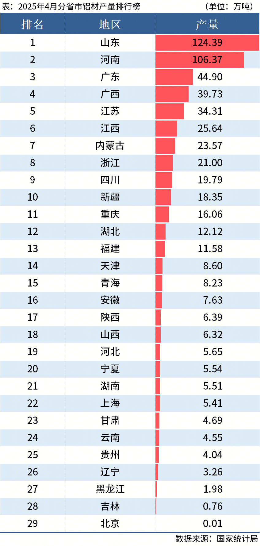 國家統(tǒng)計(jì)局：1-4月全國分省市鋁材、氧化鋁產(chǎn)量出爐