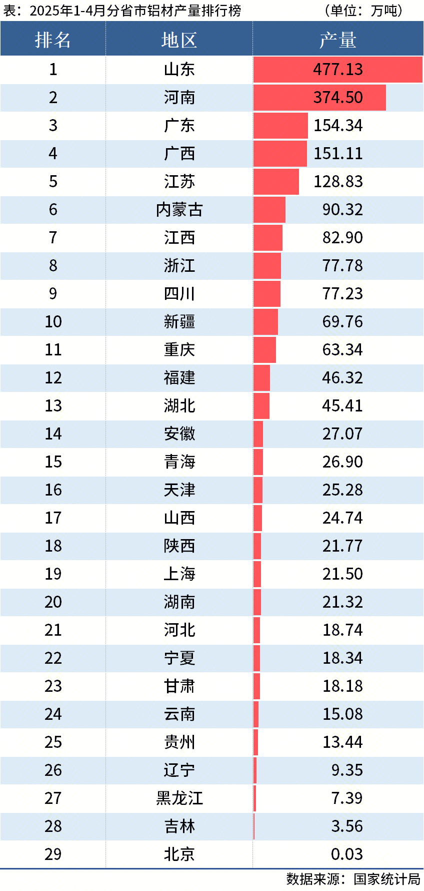 國家統(tǒng)計(jì)局：1-4月全國分省市鋁材、氧化鋁產(chǎn)量出爐(圖2)