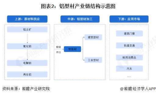 預見2025：《2025年中國鋁型材行業全景圖譜》（附市場現狀和發展趨勢等）(圖2)