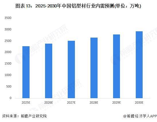 預見2025：《2025年中國鋁型材行業全景圖譜》（附市場現狀和發展趨勢等）(圖10)