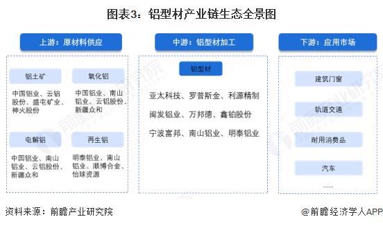 預見2025：《2025年中國鋁型材行業全景圖譜》（附市場現狀和發展趨勢等）(圖3)